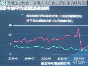 空运与外卖运送之比较：空运方式在食之契约中的经济优势分析