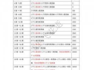 关于恋与制作人白起SSR升级沸腾羁绊进化升星所需材料的全面解析