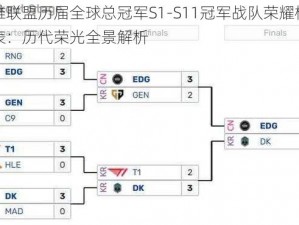 英雄联盟历届全球总冠军S1-S11冠军战队荣耀榜一览表：历代荣光全景解析