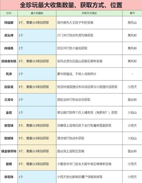 揭秘黑神话悟空宝藏之珍玩雷榍获取攻略,全域地点指南详解