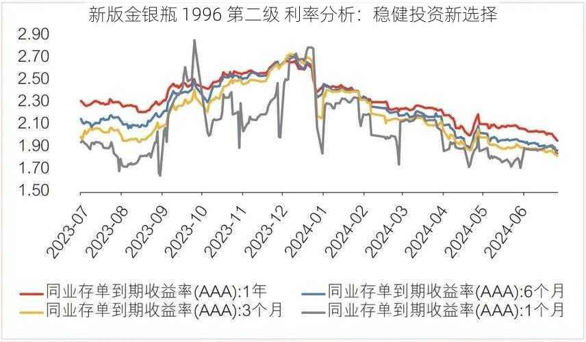 新版金银瓶 1996 第二级 利率分析：稳健投资新选择