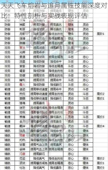 天天飞车熔岩与追月属性技能深度对比：特性剖析与实战表现评估