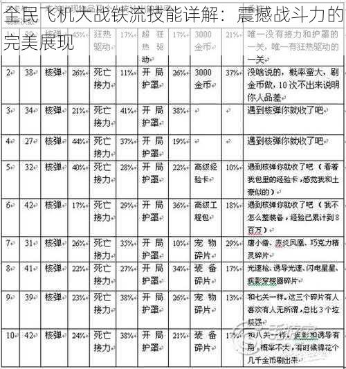 全民飞机大战铁流技能详解：震撼战斗力的完美展现