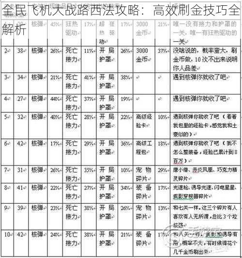 全民飞机大战路西法攻略：高效刷金技巧全解析