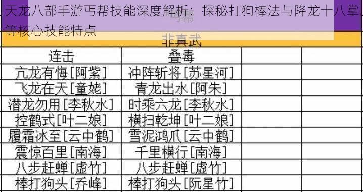 天龙八部手游丐帮技能深度解析：探秘打狗棒法与降龙十八掌等核心技能特点