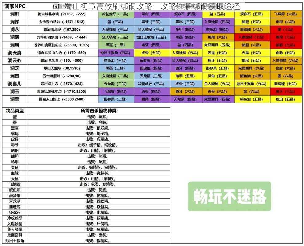 蜀山初章高效刷绑铜攻略：攻略详解绑铜获取途径