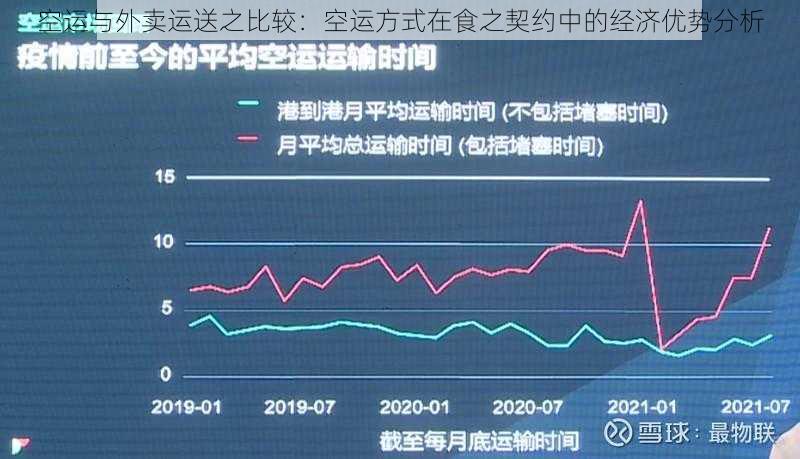 空运与外卖运送之比较：空运方式在食之契约中的经济优势分析