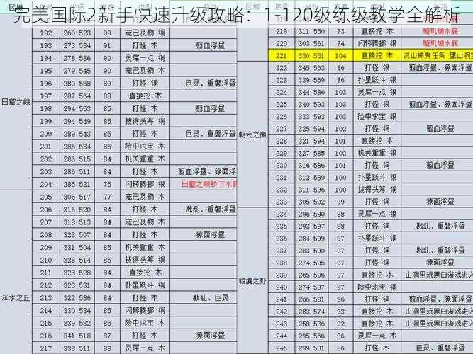 完美国际2新手快速升级攻略：1-120级练级教学全解析