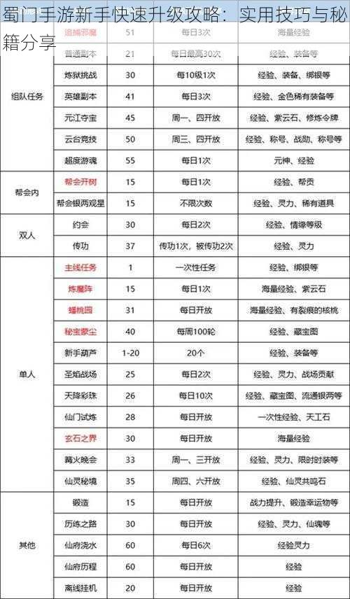 蜀门手游新手快速升级攻略：实用技巧与秘籍分享