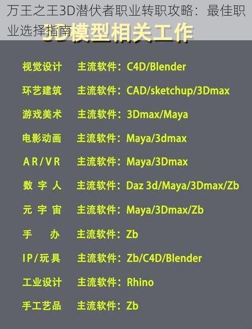 万王之王3D潜伏者职业转职攻略：最佳职业选择指南