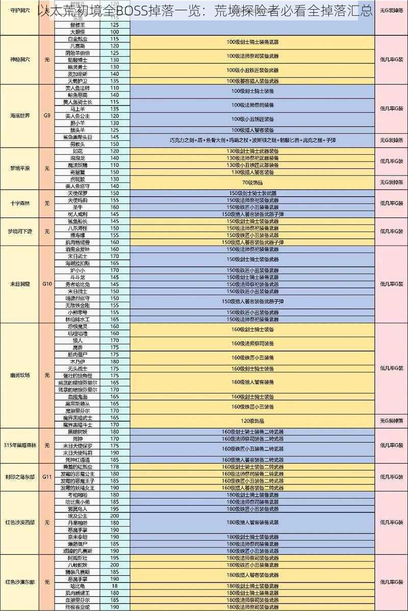 以太荒初境全BOSS掉落一览：荒境探险者必看全掉落汇总