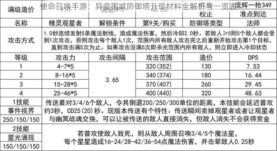 使命召唤手游：异变围城防御塔升级材料全解析与一览表