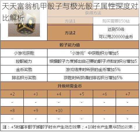 天天富翁机甲骰子与极光骰子属性深度对比解析