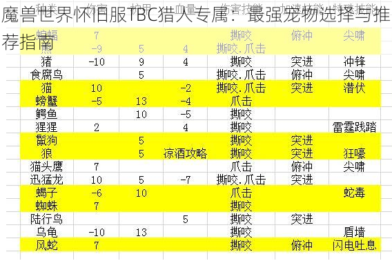 魔兽世界怀旧服TBC猎人专属：最强宠物选择与推荐指南