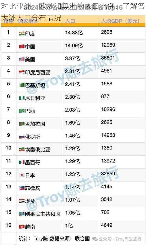 对比亚洲、欧洲和美洲的人口比例，了解各大洲人口分布情况