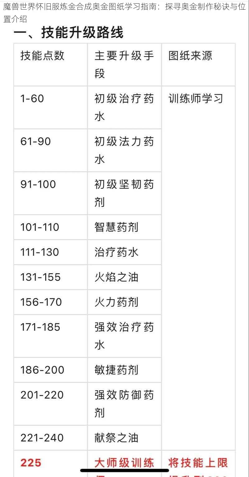 魔兽世界怀旧服炼金合成奥金图纸学习指南：探寻奥金制作秘诀与位置介绍