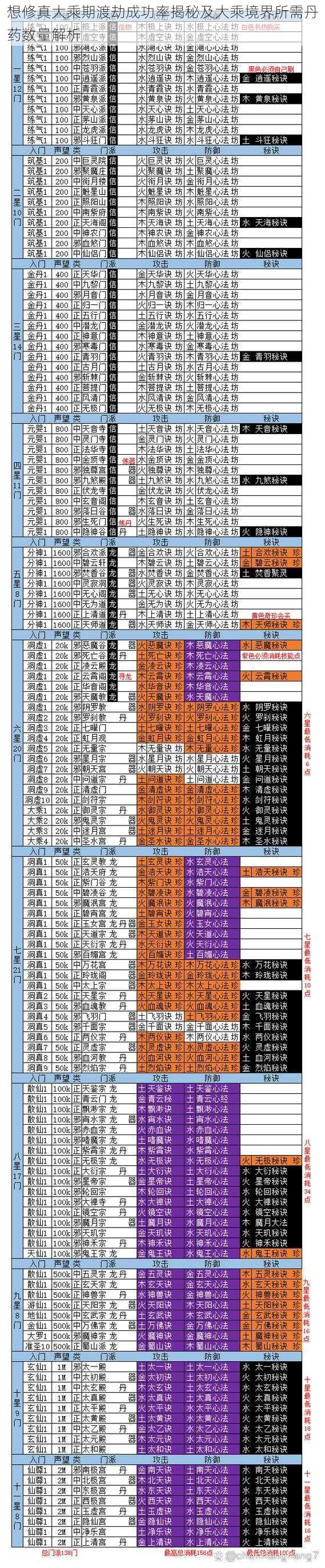 想修真大乘期渡劫成功率揭秘及大乘境界所需丹药数量解析