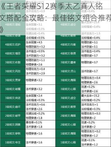 《王者荣耀S12赛季太乙真人铭文搭配全攻略：最佳铭文组合推荐》