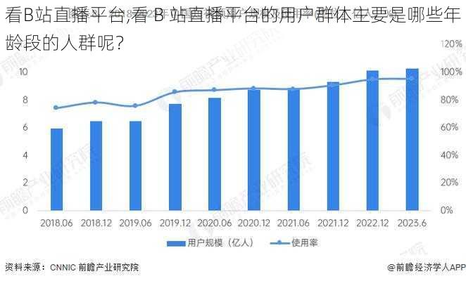 看B站直播平台,看 B 站直播平台的用户群体主要是哪些年龄段的人群呢？