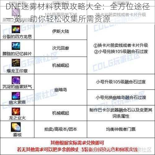 DNF迷雾材料获取攻略大全：全方位途径一览，助你轻松收集所需资源