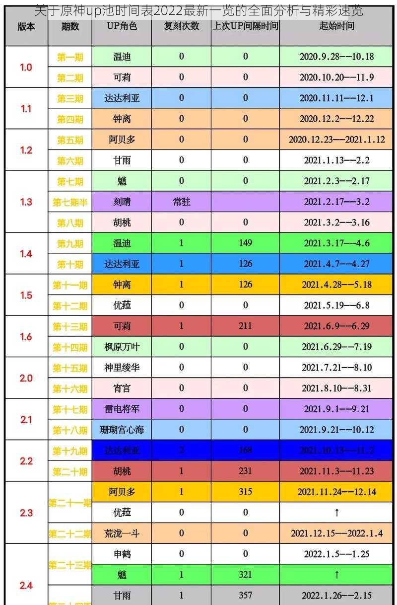 关于原神up池时间表2022最新一览的全面分析与精彩速览