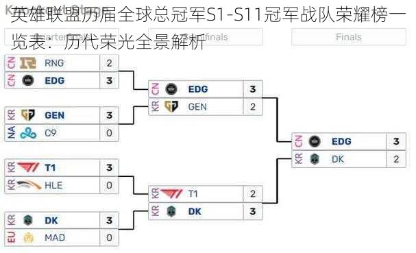 英雄联盟历届全球总冠军S1-S11冠军战队荣耀榜一览表：历代荣光全景解析