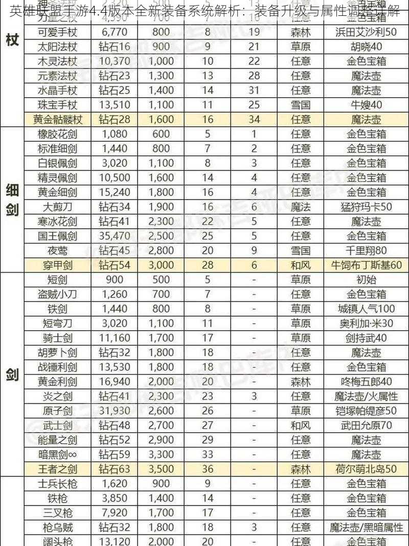 英雄联盟手游4.4版本全新装备系统解析：装备升级与属性调整详解