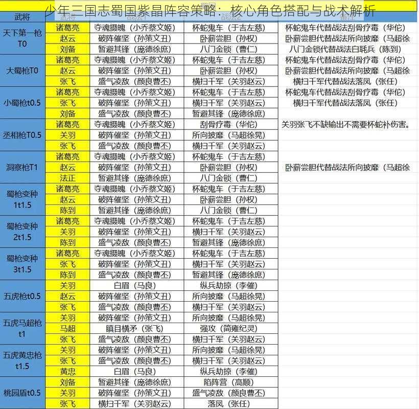 少年三国志蜀国紫晶阵容策略：核心角色搭配与战术解析