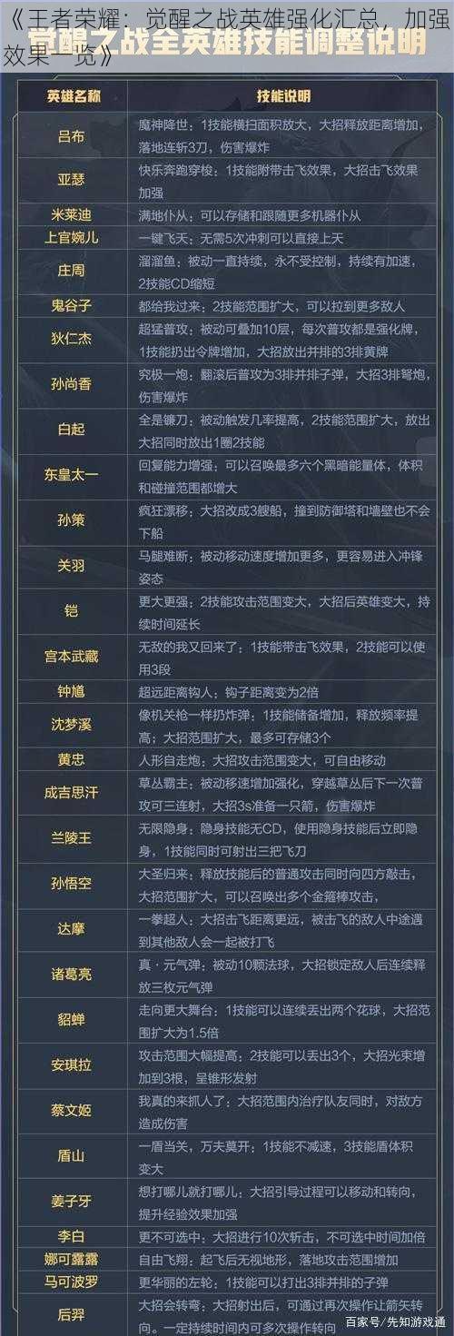 《王者荣耀：觉醒之战英雄强化汇总，加强效果一览》