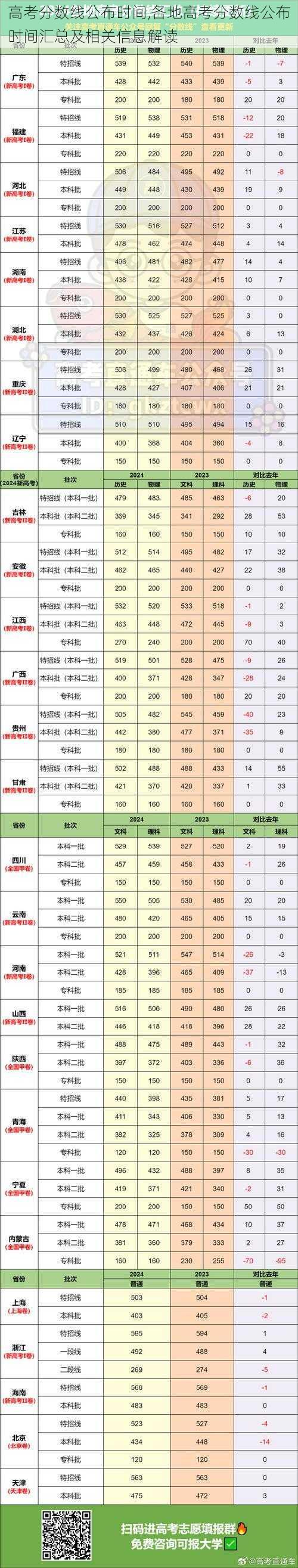 高考分数线公布时间,各地高考分数线公布时间汇总及相关信息解读