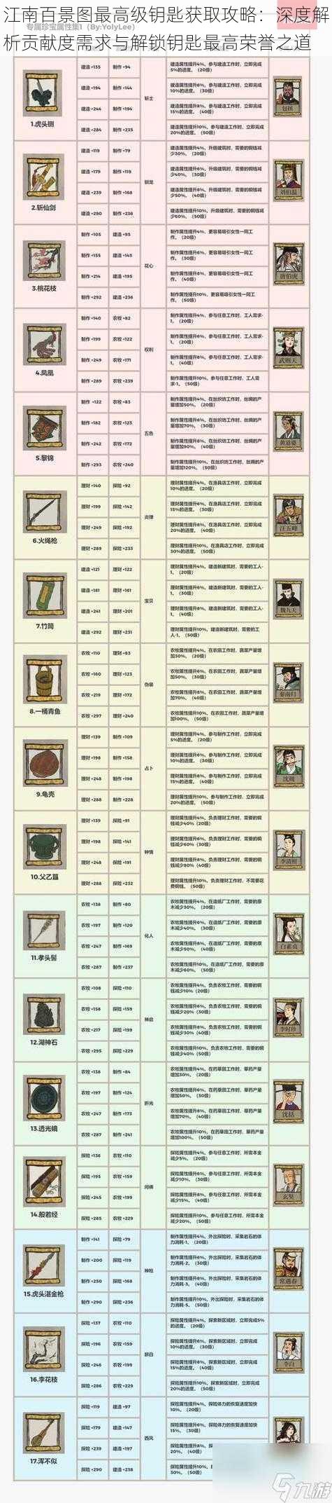 江南百景图最高级钥匙获取攻略：深度解析贡献度需求与解锁钥匙最高荣誉之道