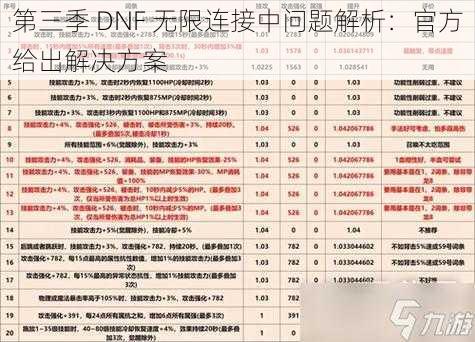 第三季 DNF 无限连接中问题解析：官方给出解决方案