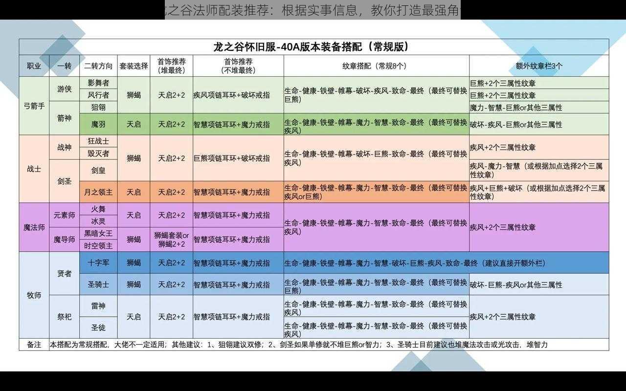 龙之谷法师配装推荐：根据实事信息，教你打造最强角色