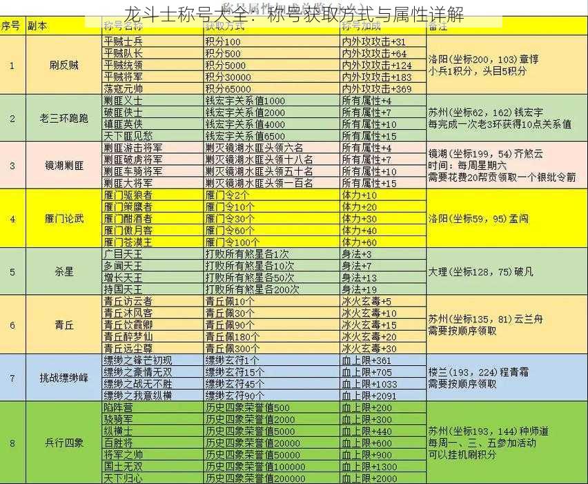 龙斗士称号大全：称号获取方式与属性详解