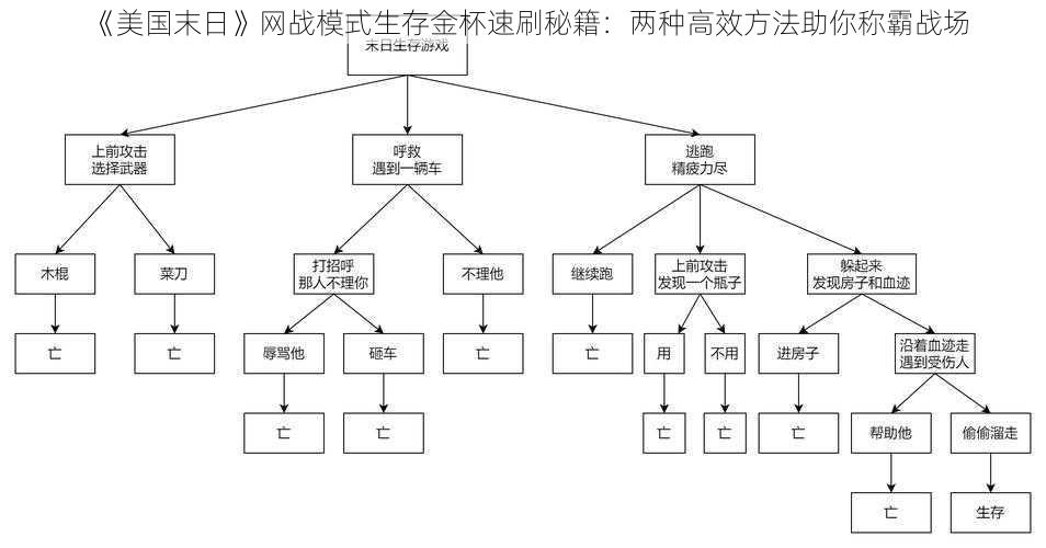 《美国末日》网战模式生存金杯速刷秘籍：两种高效方法助你称霸战场