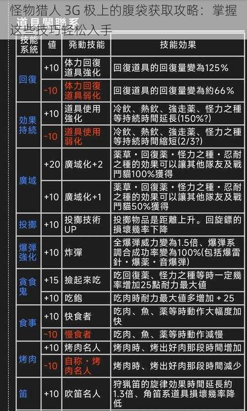 怪物猎人 3G 极上的腹袋获取攻略：掌握这些技巧轻松入手