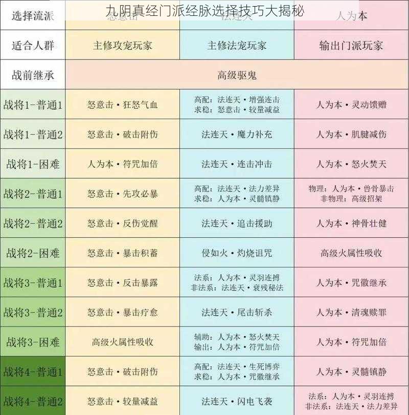 九阴真经门派经脉选择技巧大揭秘