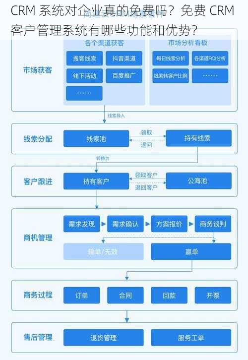 CRM 系统对企业真的免费吗？免费 CRM 客户管理系统有哪些功能和优势？