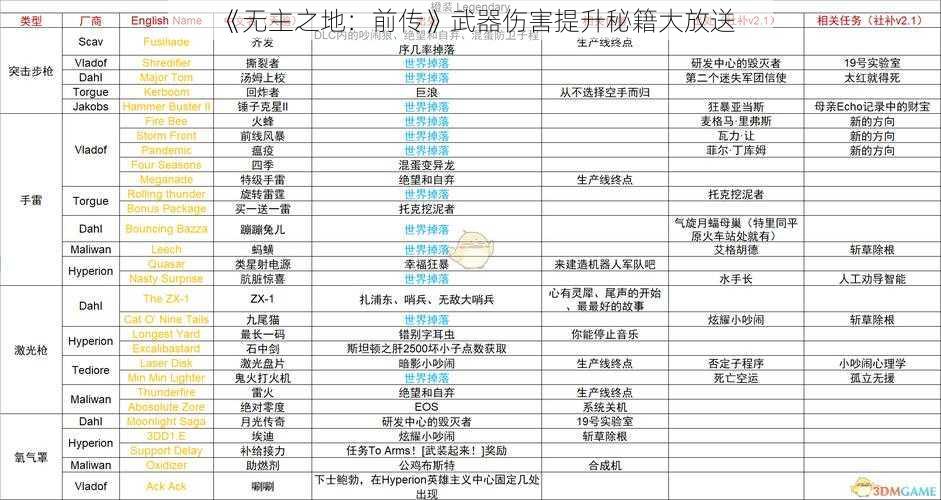 《无主之地：前传》武器伤害提升秘籍大放送