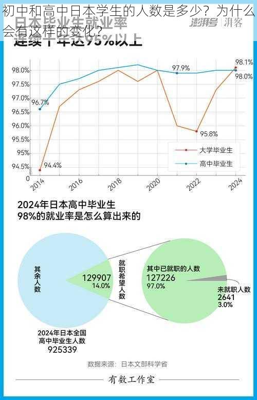 初中和高中日本学生的人数是多少？为什么会有这样的变化？