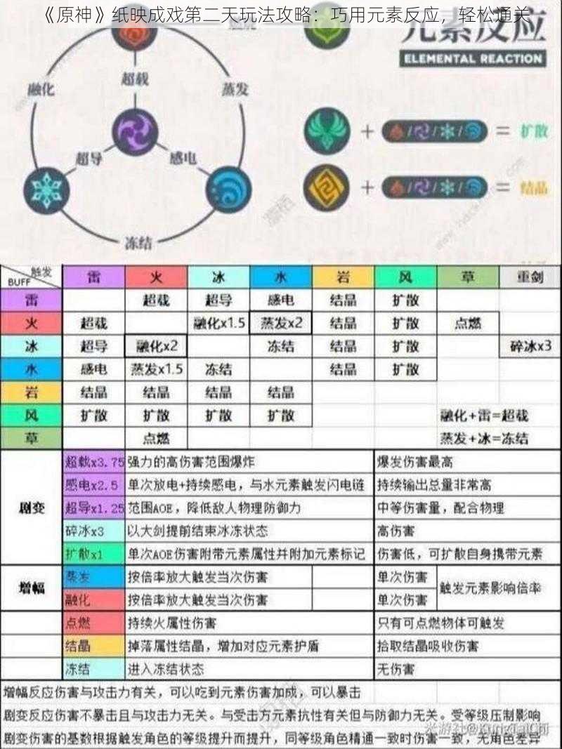 《原神》纸映成戏第二天玩法攻略：巧用元素反应，轻松通关