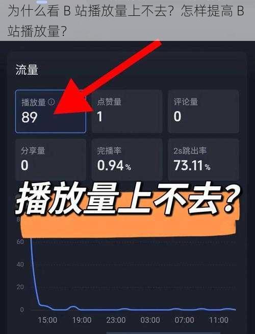 为什么看 B 站播放量上不去？怎样提高 B 站播放量？