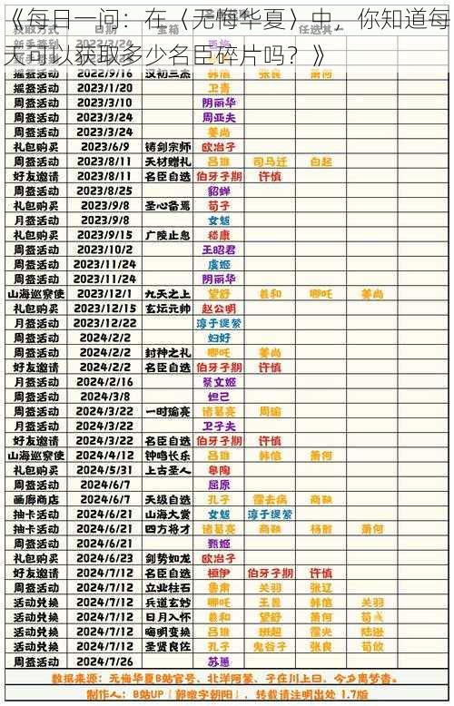 《每日一问：在〈无悔华夏〉中，你知道每天可以获取多少名臣碎片吗？》