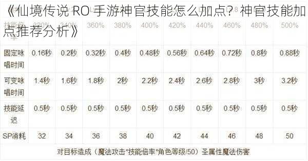 《仙境传说 RO 手游神官技能怎么加点？神官技能加点推荐分析》