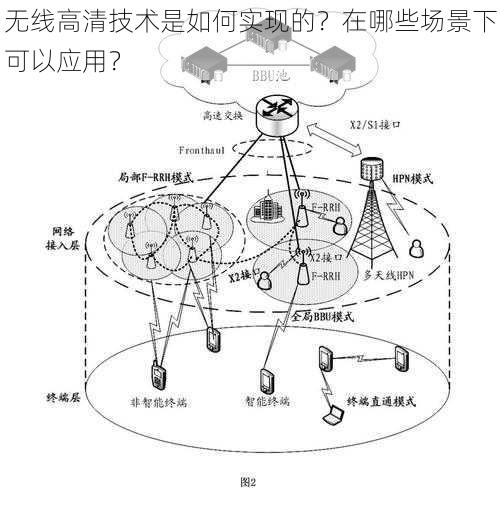 无线高清技术是如何实现的？在哪些场景下可以应用？