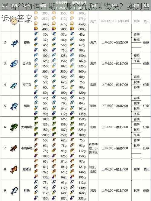 星露谷物语后期：哪个流派赚钱快？实测告诉你答案