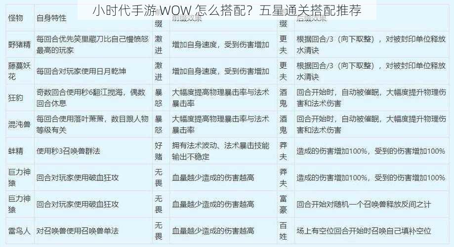 小时代手游 WOW 怎么搭配？五星通关搭配推荐