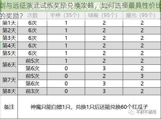 剑与远征演武试炼奖励兑换攻略，如何选择最具性价比的奖励？