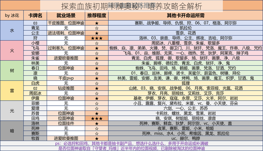 探索血族初期卡牌奥秘：培养攻略全解析