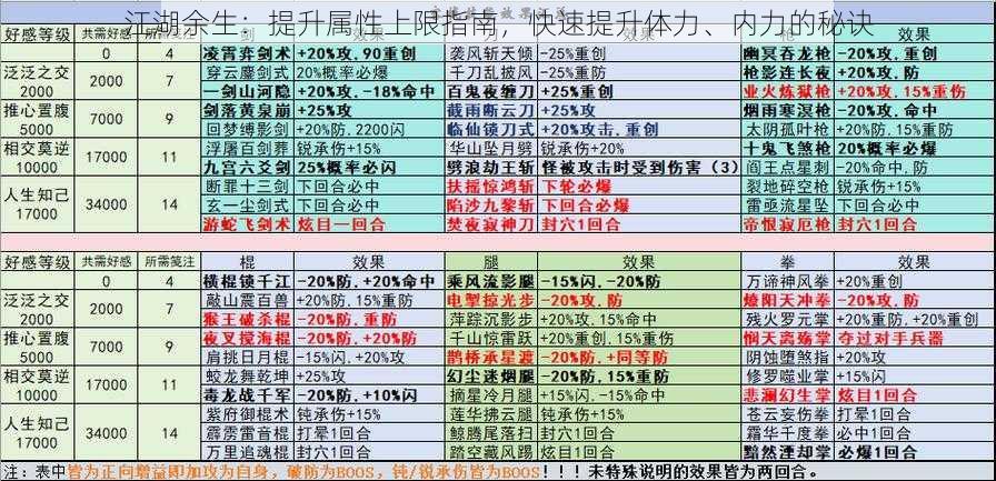 江湖余生：提升属性上限指南，快速提升体力、内力的秘诀